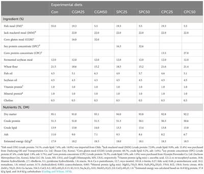 Substitution effect of fish meal with various plant protein sources on growth performance and feed utilization in rockfish (Sebastes schlegeli) diets including jack mackerel meal used as feed stimulants